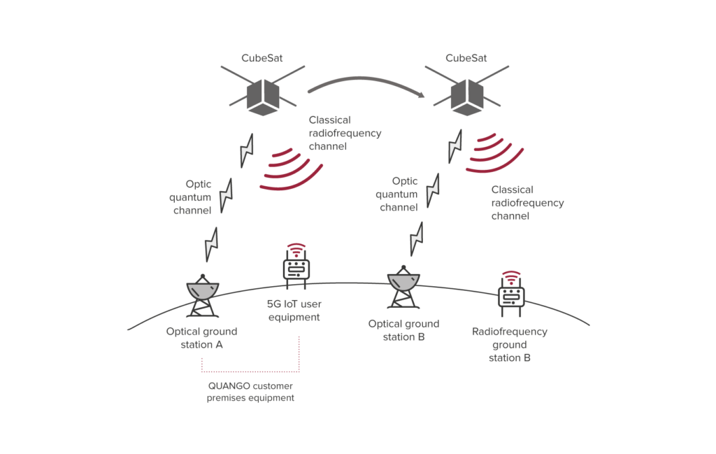 Stellar Project is part of QUANGO the cubesat for QUANtum and 5G