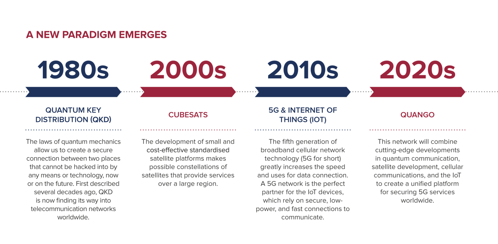 Stellar Project is part of QUANGO the cubesat for QUANtum and 5G